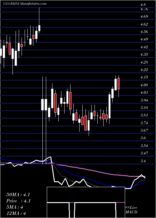  Daily chart RiminiStreet