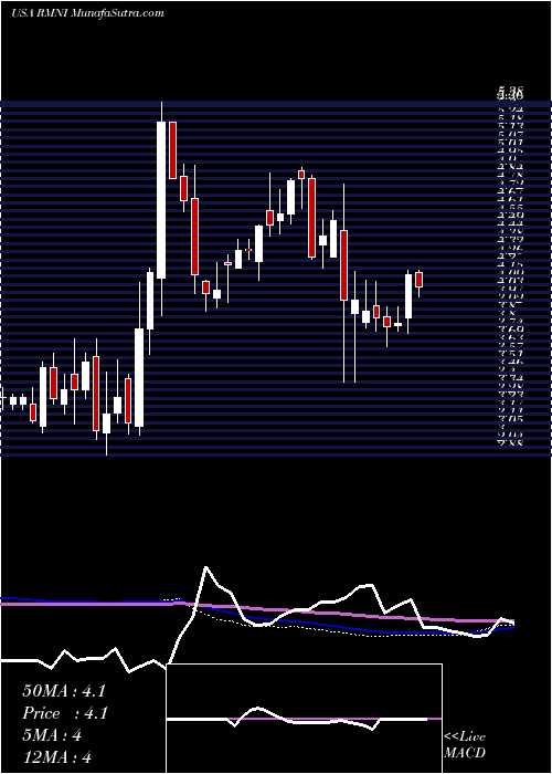  weekly chart RiminiStreet