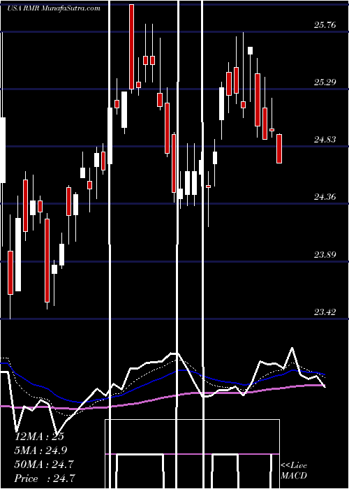  Daily chart The RMR Group Inc.