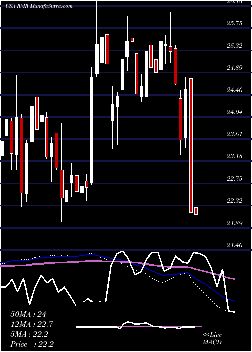  weekly chart RmrGroup