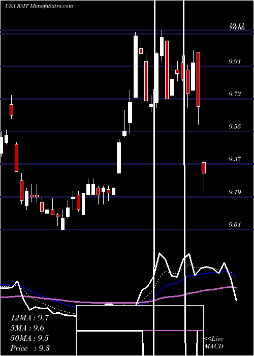  Daily chart Royce Micro-Cap Trust, Inc.