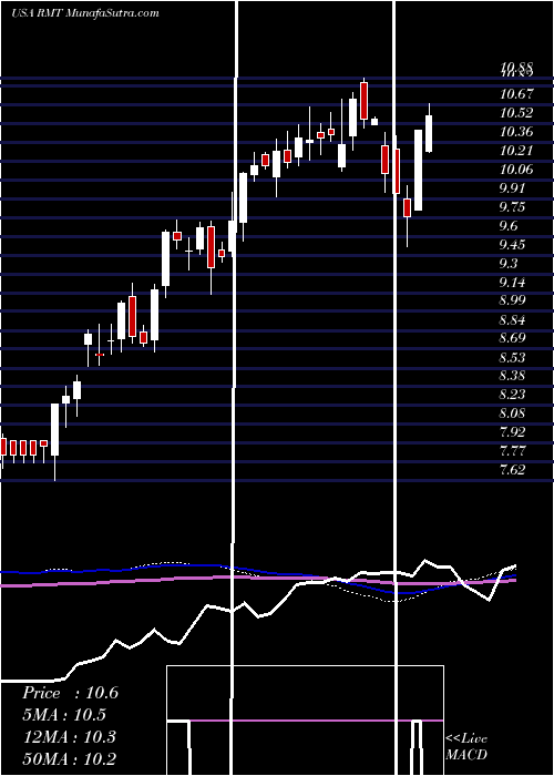  weekly chart RoyceMicro