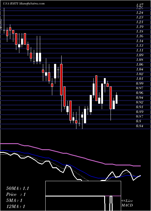  Daily chart RockwellMedical