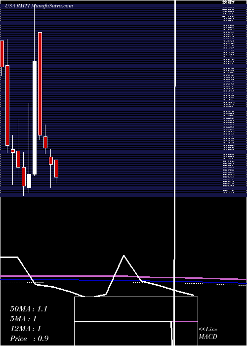  monthly chart RockwellMedical