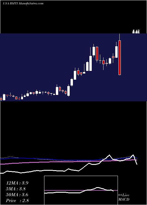  weekly chart RockwellMedical