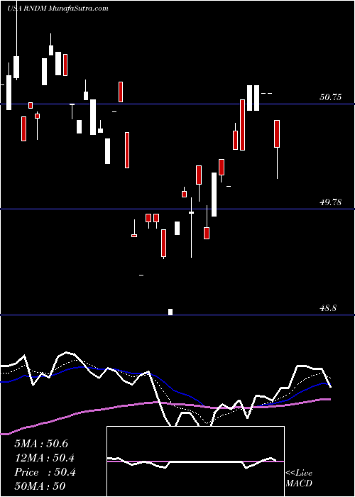  Daily chart First Trust Developed International Equity Select ETF