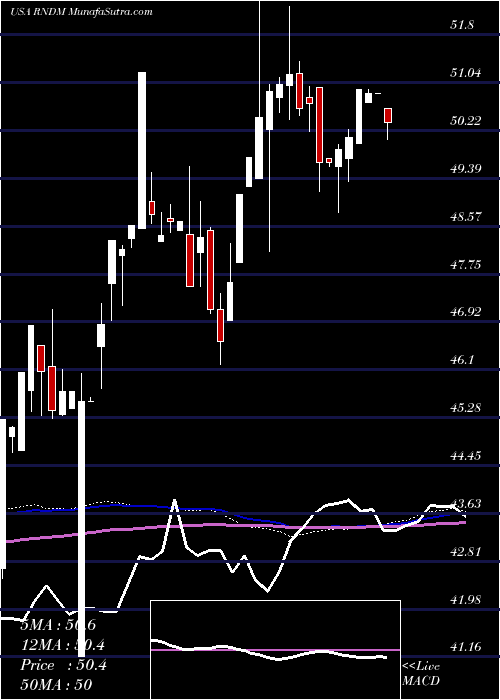  weekly chart FirstTrust
