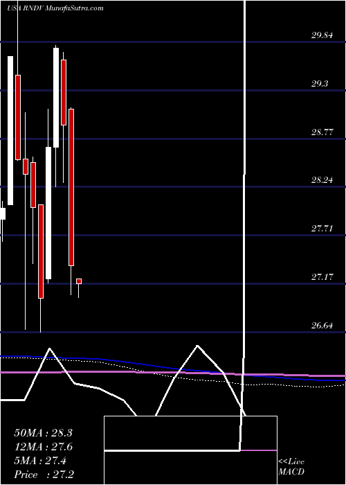  monthly chart FirstTrust