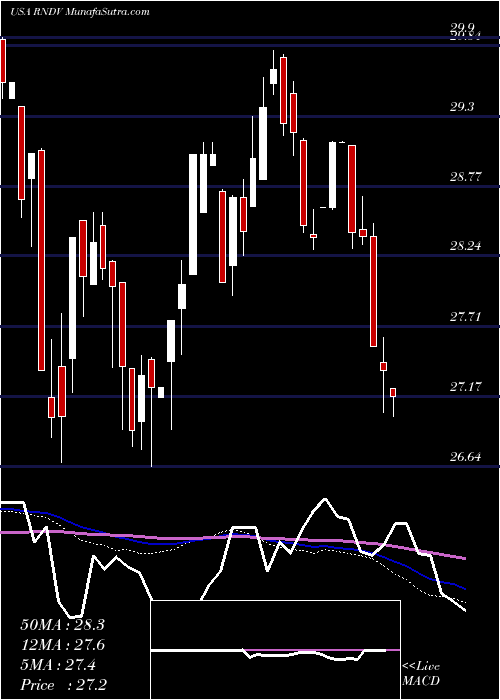 weekly chart FirstTrust