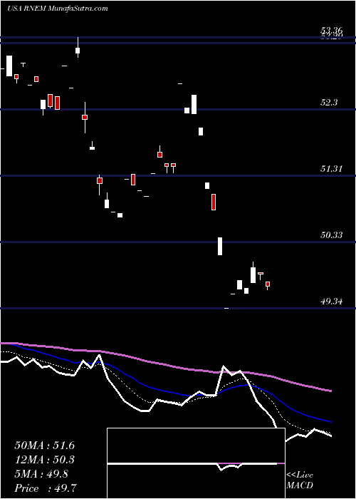  Daily chart FirstTrust