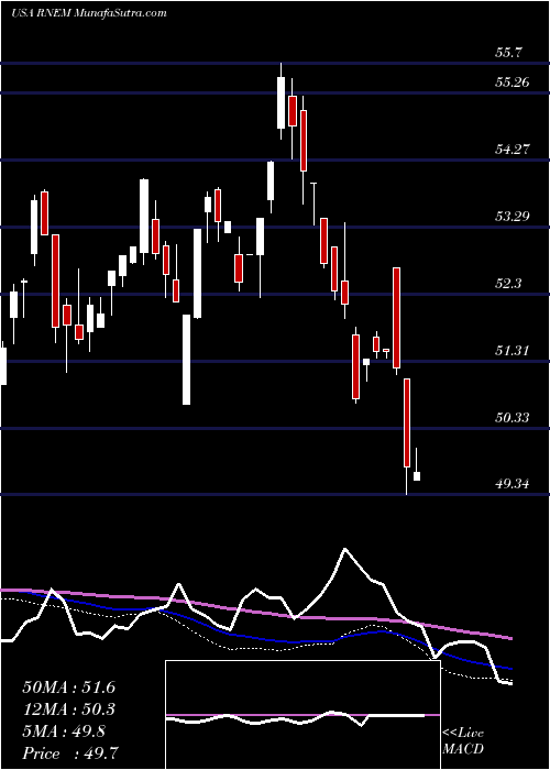  weekly chart FirstTrust