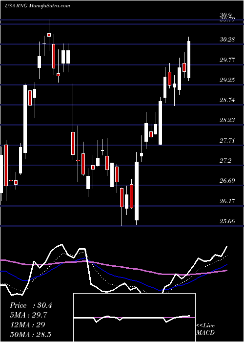  Daily chart RingcentralInc