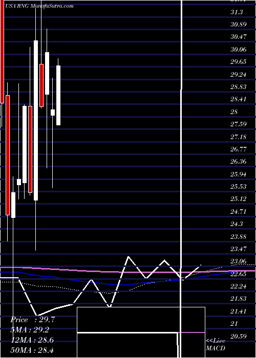  monthly chart RingcentralInc