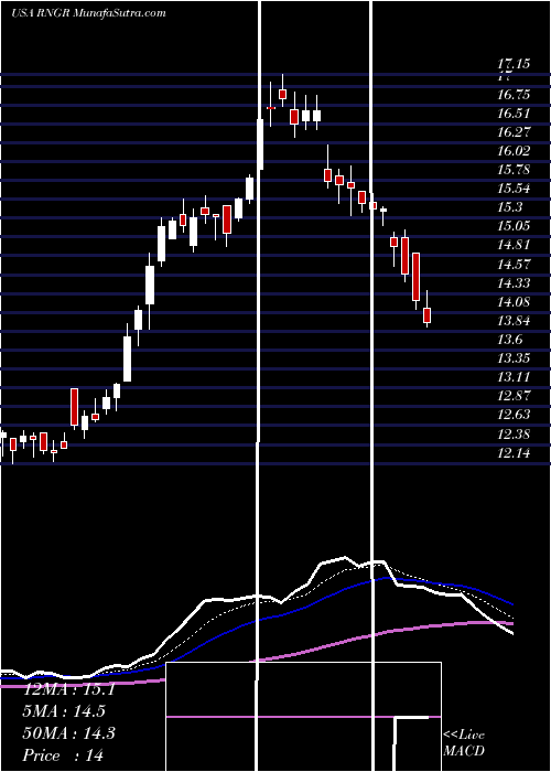  Daily chart RangerEnergy