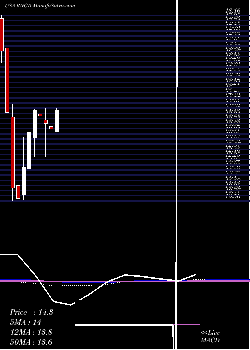  monthly chart RangerEnergy
