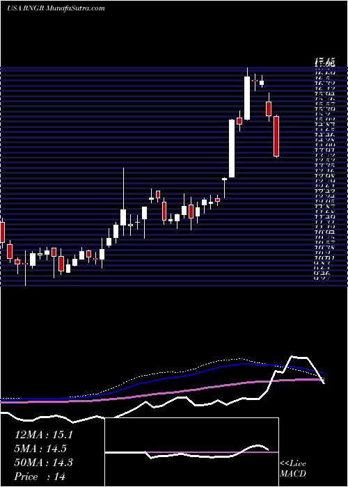  weekly chart RangerEnergy