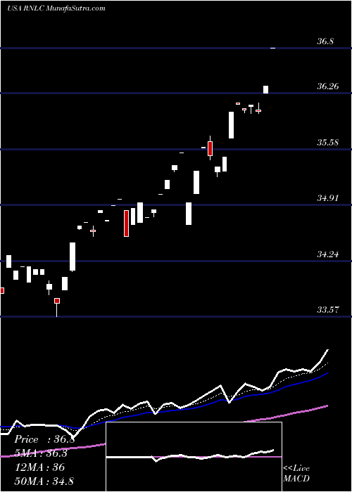  Daily chart FirstTrust