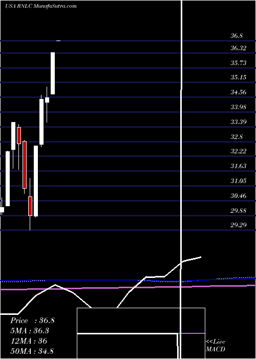  monthly chart FirstTrust