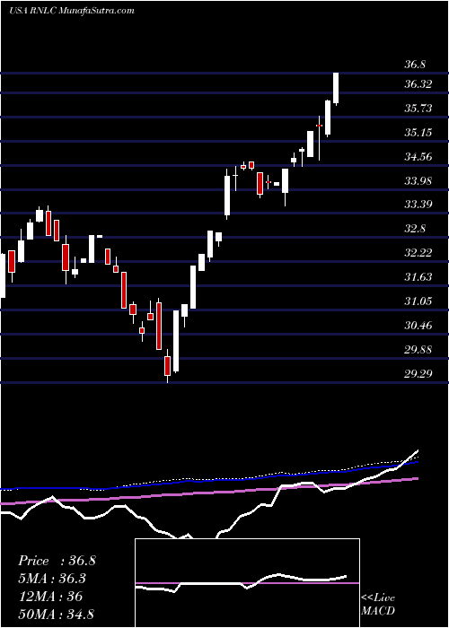  weekly chart FirstTrust