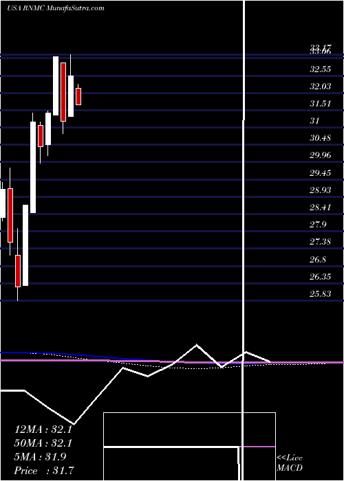  monthly chart FirstTrust