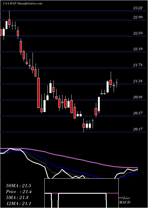  Daily chart CohenSteers