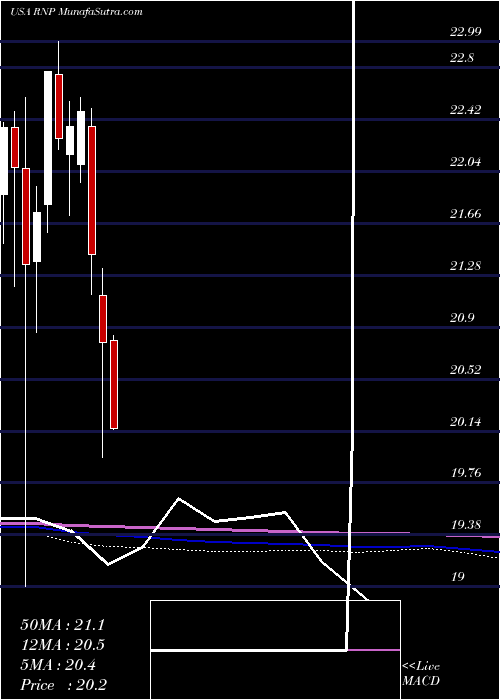  monthly chart CohenSteers