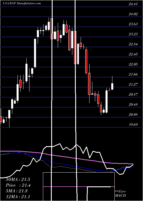  weekly chart CohenSteers