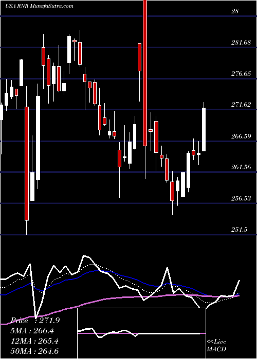  Daily chart RenaissancereHoldings