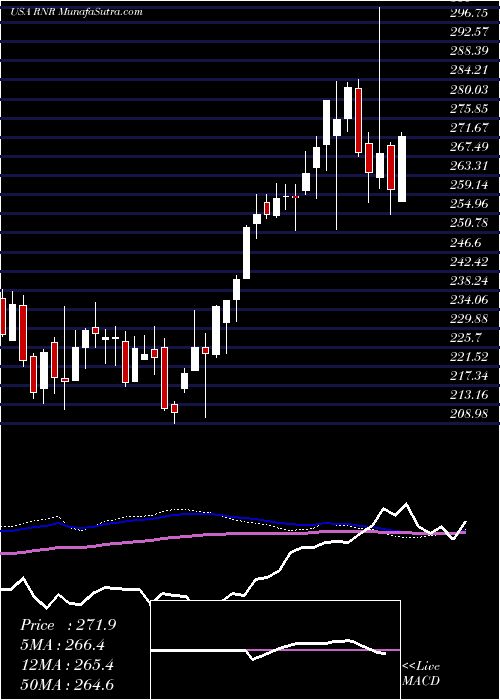  weekly chart RenaissancereHoldings