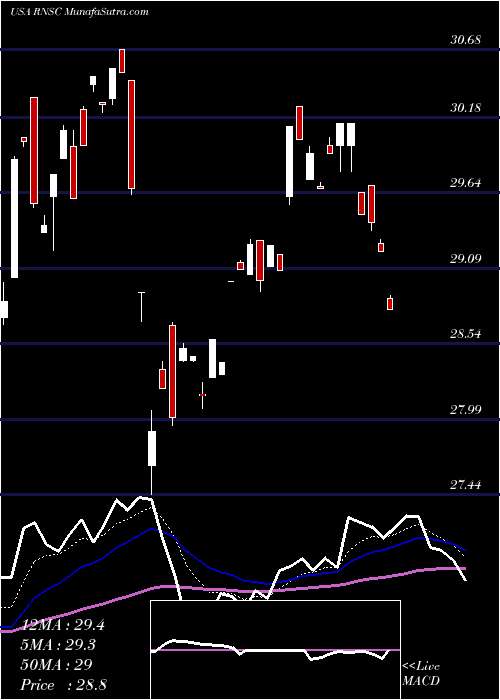  Daily chart First Trust Small Cap US Equity Select ETF