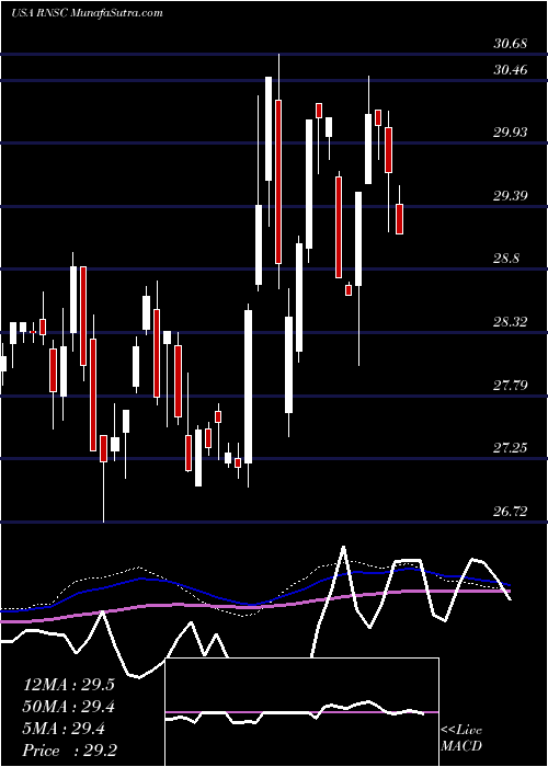  weekly chart FirstTrust