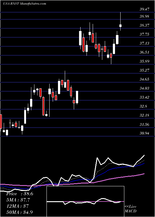  Daily chart Renasant Corporation