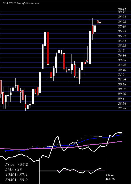  weekly chart RenasantCorporation