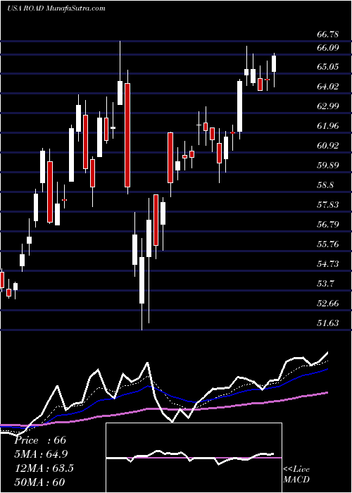  Daily chart ConstructionPartners