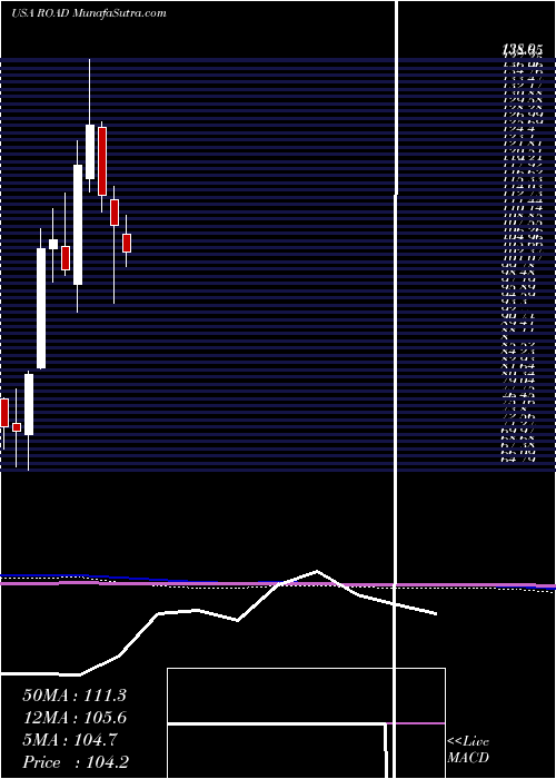  monthly chart ConstructionPartners