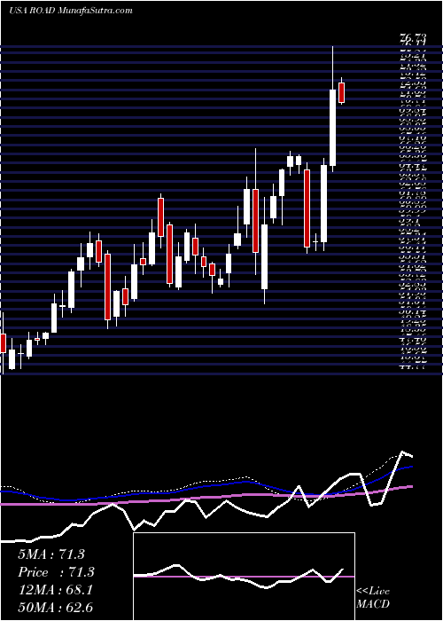  weekly chart ConstructionPartners