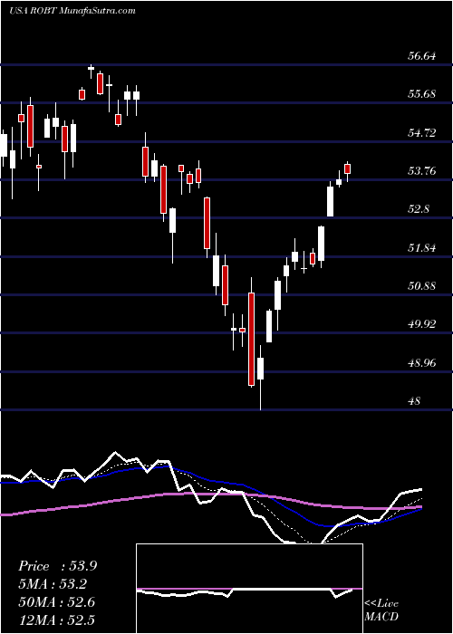  Daily chart FirstTrust