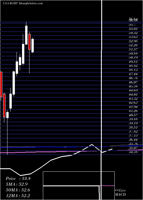  monthly chart FirstTrust