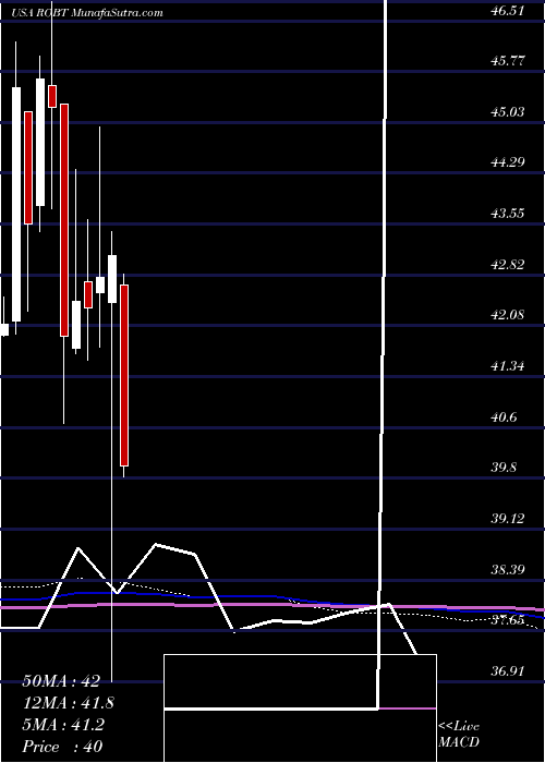  monthly chart FirstTrust