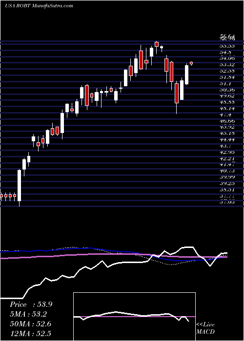  weekly chart FirstTrust