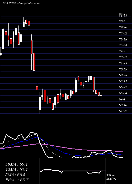  Daily chart GibraltarIndustries