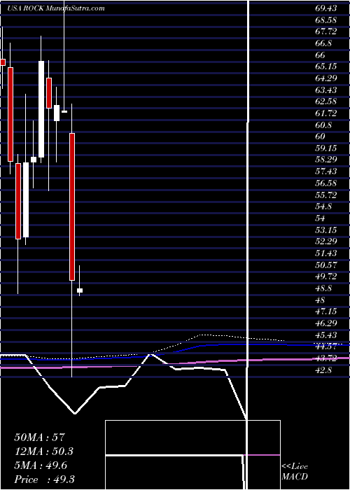  monthly chart GibraltarIndustries