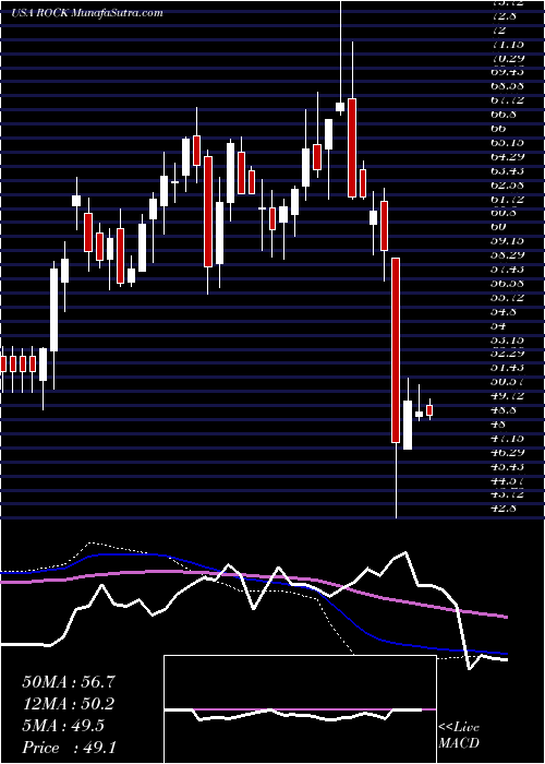  weekly chart GibraltarIndustries