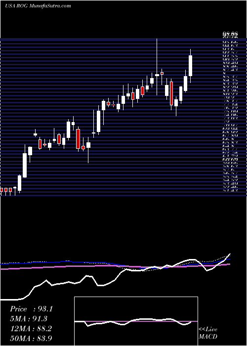  weekly chart RogersCorporation