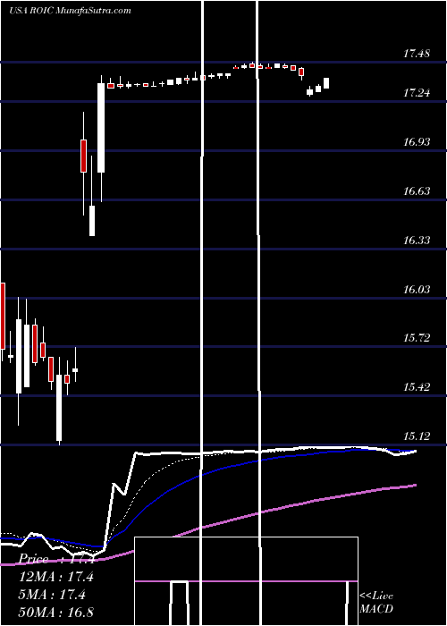  Daily chart RetailOpportunity