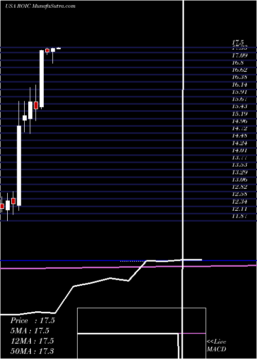  monthly chart RetailOpportunity