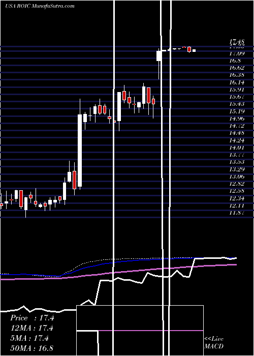  weekly chart RetailOpportunity