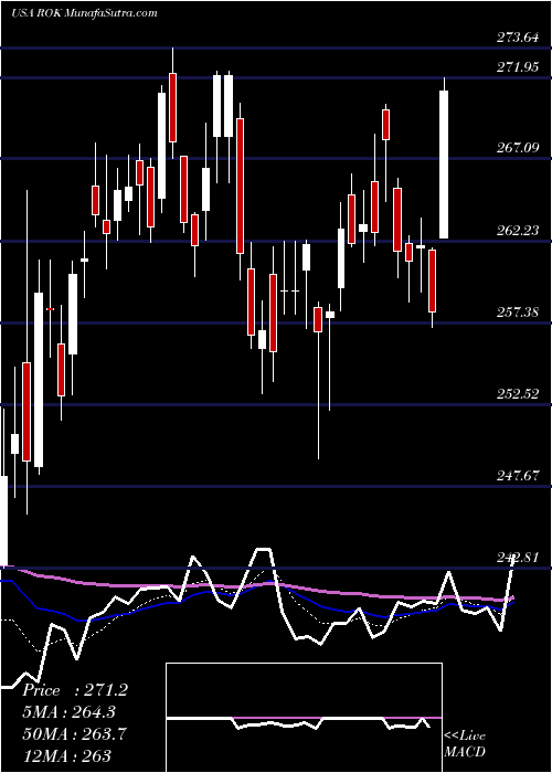  Daily chart RockwellAutomation