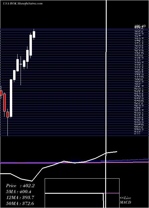  monthly chart RockwellAutomation