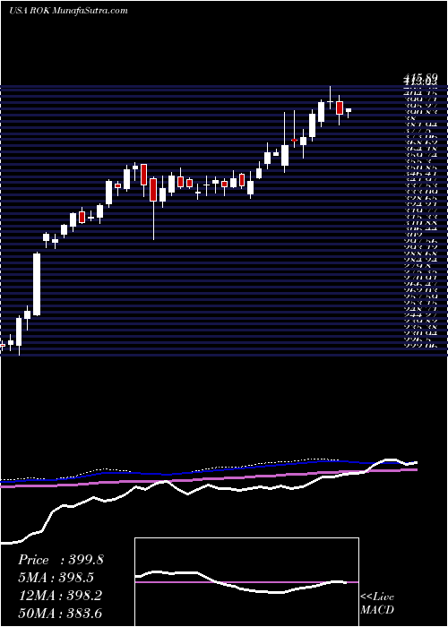  weekly chart RockwellAutomation